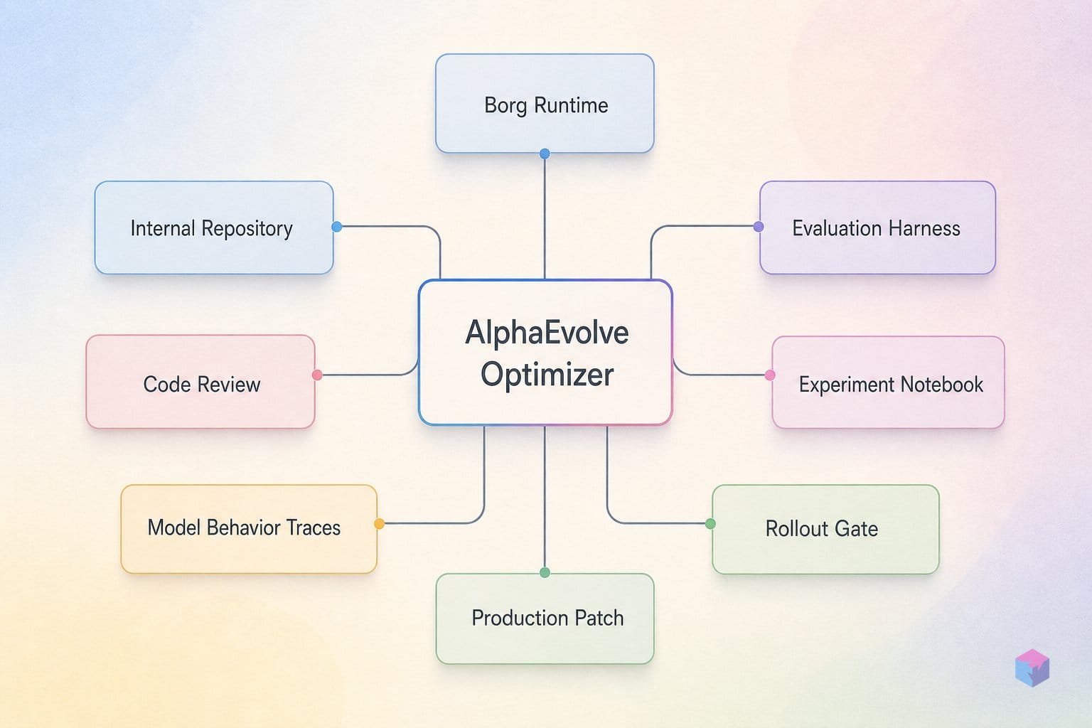AlphaEvolve in Borg before the paper: the concrete wins