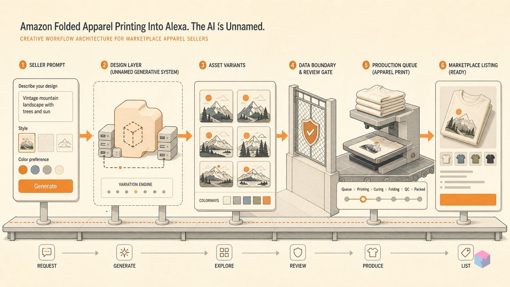 Amazon Folded Apparel Printing Into Alexa. The AI Is Unnamed.