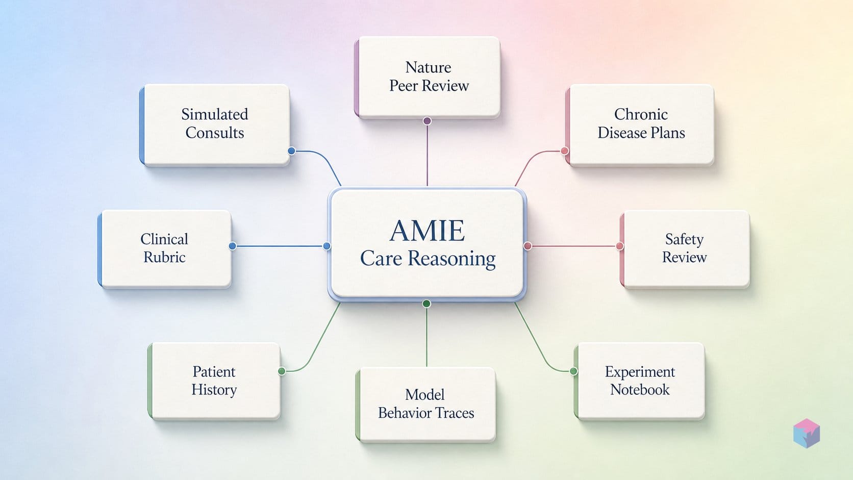 Nature just certified AMIE at 94% precision — in a simulation.