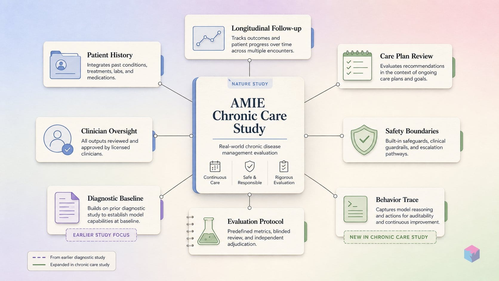 AMIE's chronic care paper is strong. The fine print is longer.