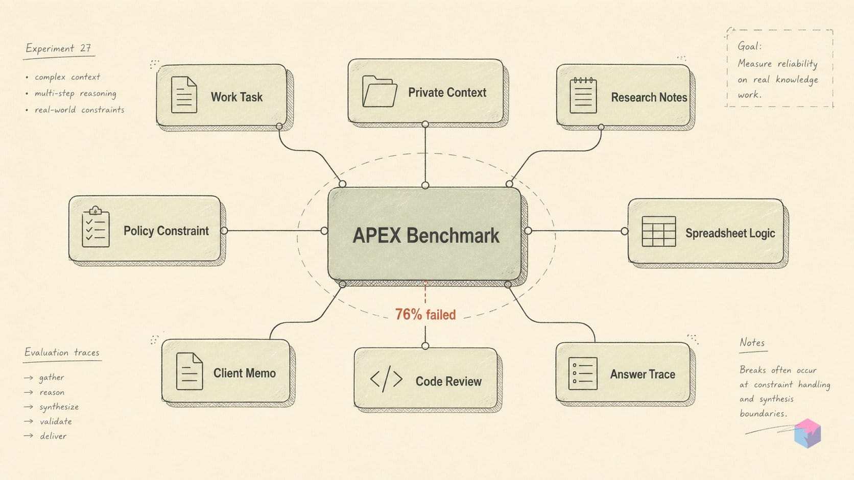 APEX banking and consulting: 76% failed. Here's what broke.