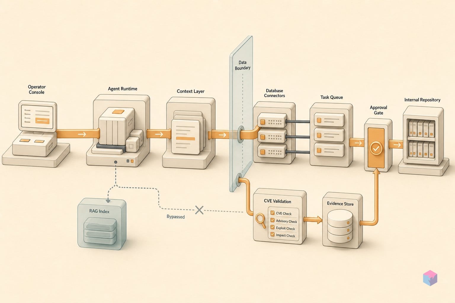 AWS Context skips RAG. Continuum validates CVEs itself.