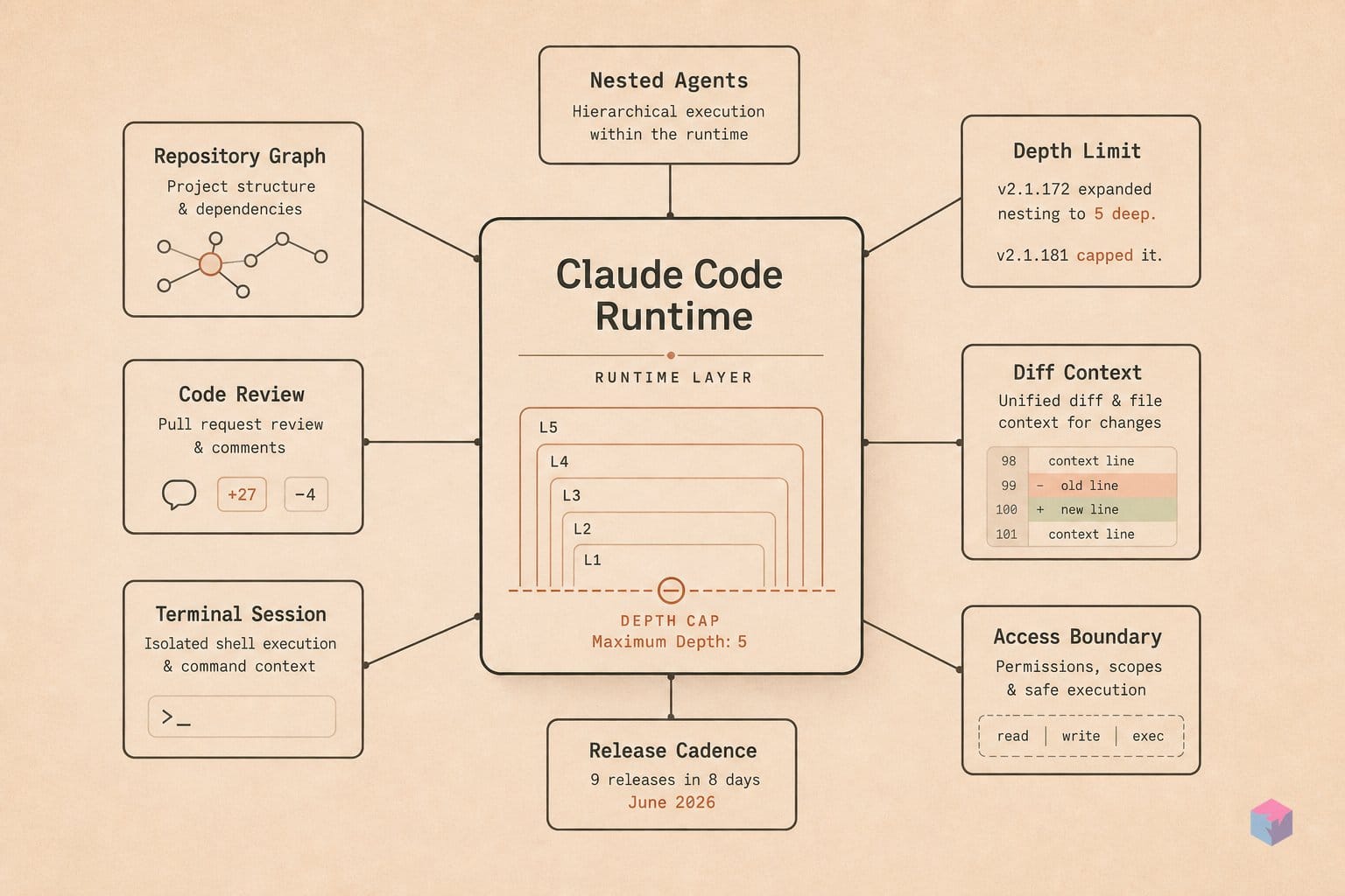 v2.1.172 made nesting 5 deep possible. v2.1.181 had to cap it.