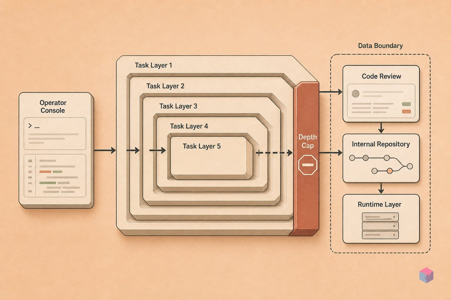 v2.1.172 made nesting 5 deep possible. v2.1.181 had to cap it.