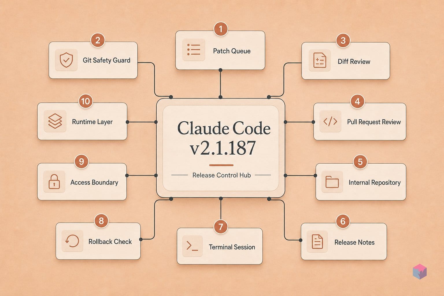 Ten patches blocked git wipeouts. The annotated sprint.