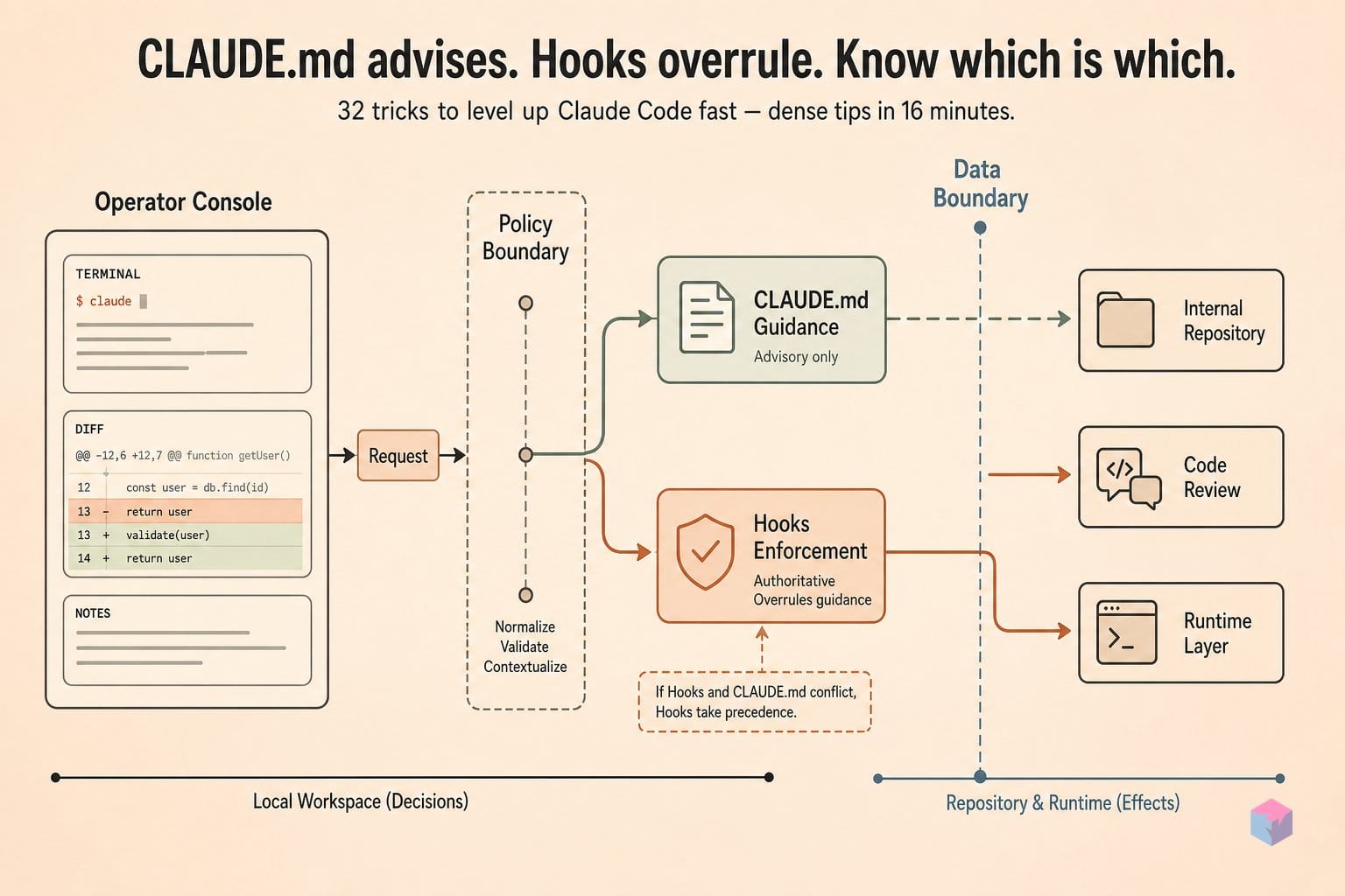 CLAUDE.md advises. Hooks overrule. Know which is which.