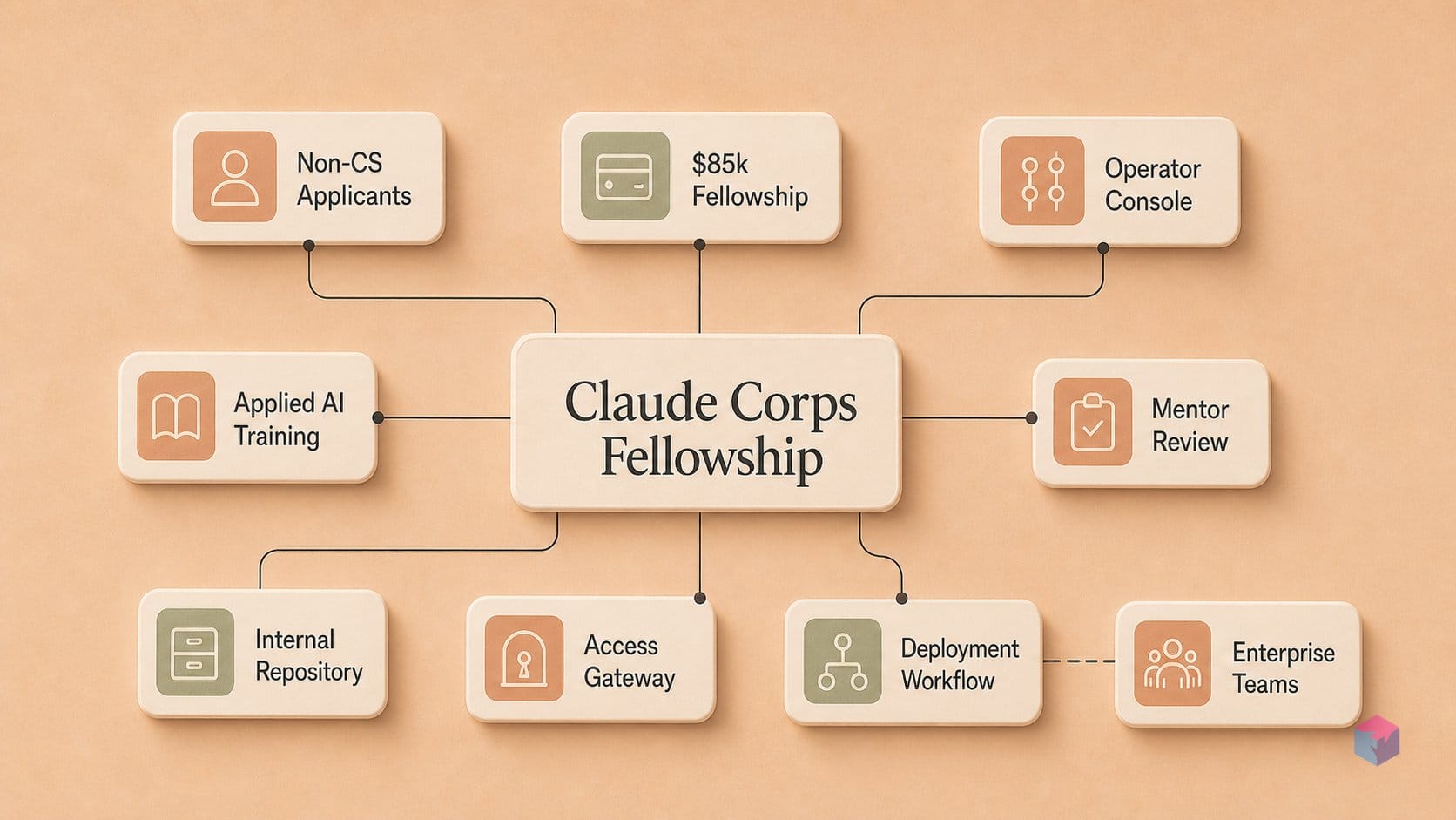 $85k, no CS degree — is Claude Corps goodwill or a sales play?
