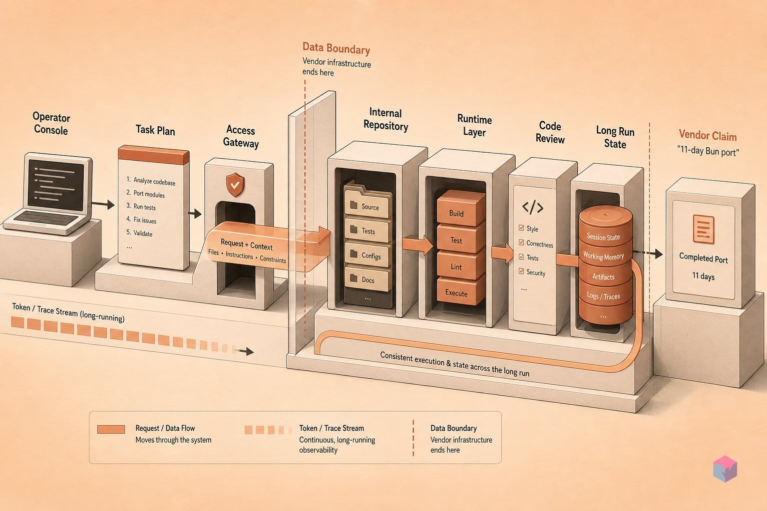 Opus 4.8 and the 11-day Bun port: what the vendor claim hides
