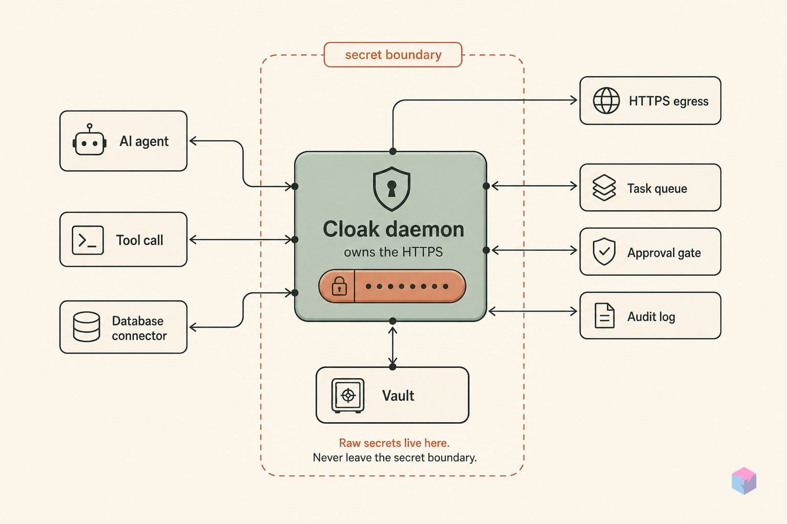 Cloak's daemon owns the HTTPS — raw vault values never exit