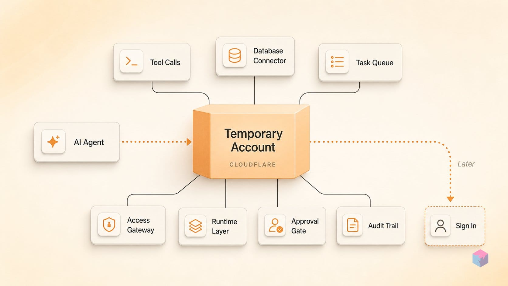Ship first, sign in later: what Cloudflare's --temporary does