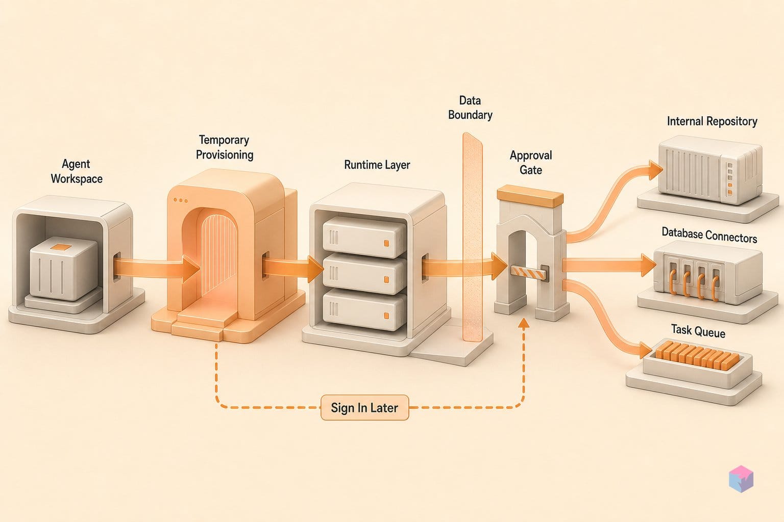 Ship first, sign in later: what Cloudflare's --temporary does