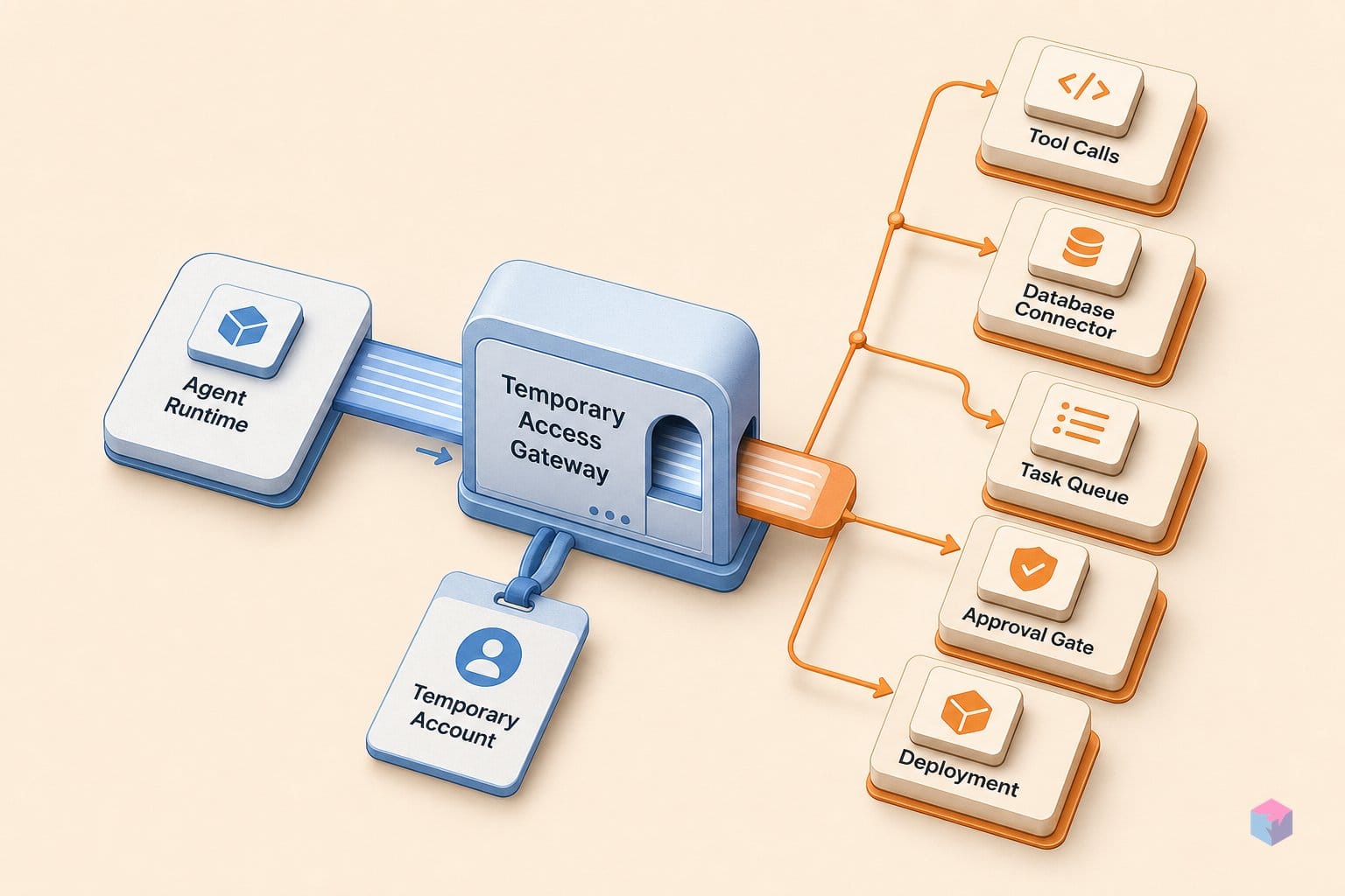 Ship first, sign in later: what Cloudflare's --temporary does