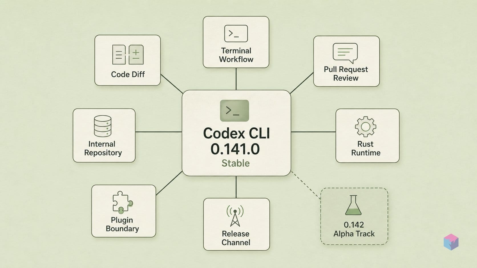 Seven alphas later — what Codex CLI 0.141.0 actually delivers