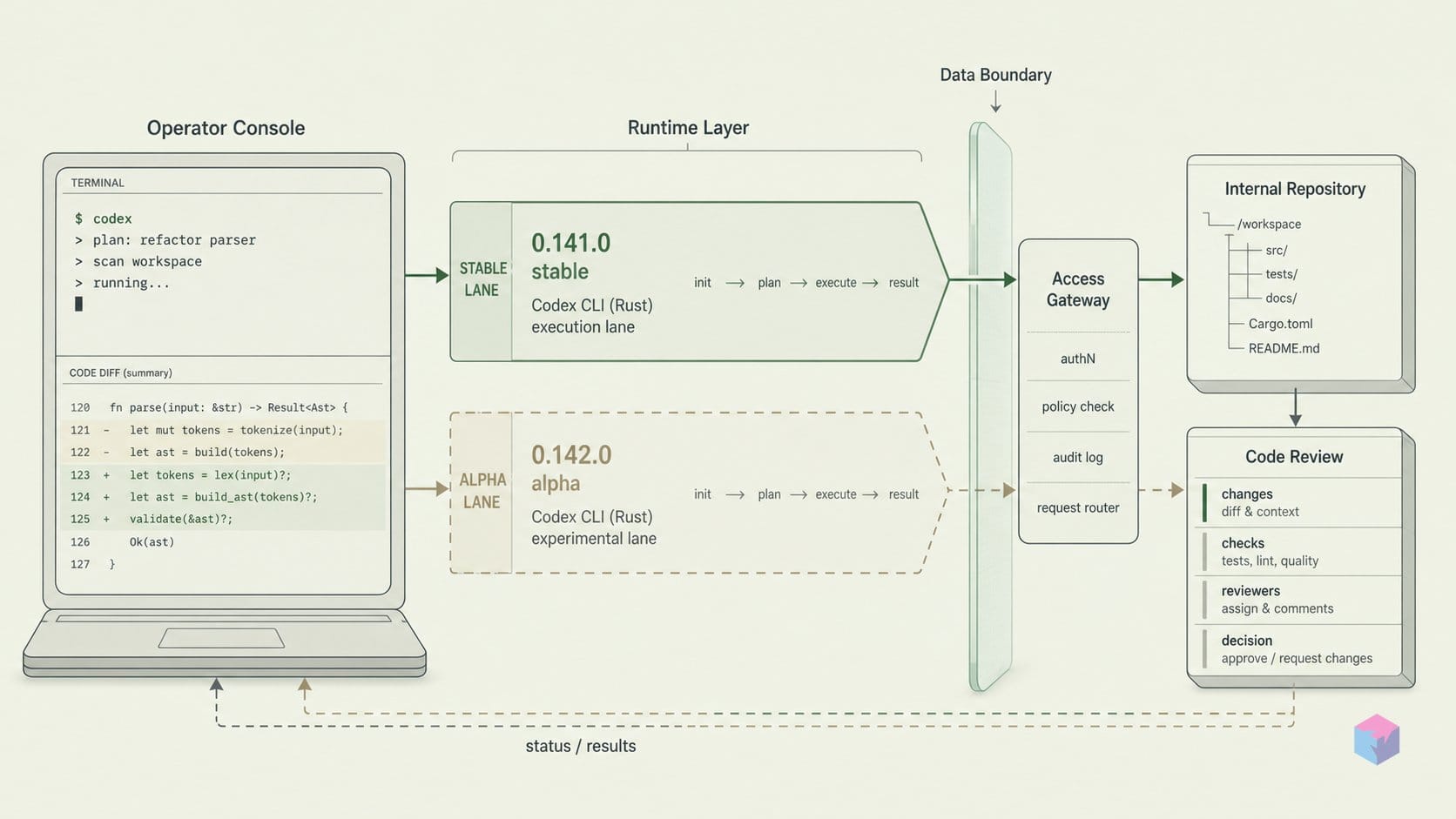 Seven alphas later — what Codex CLI 0.141.0 actually delivers