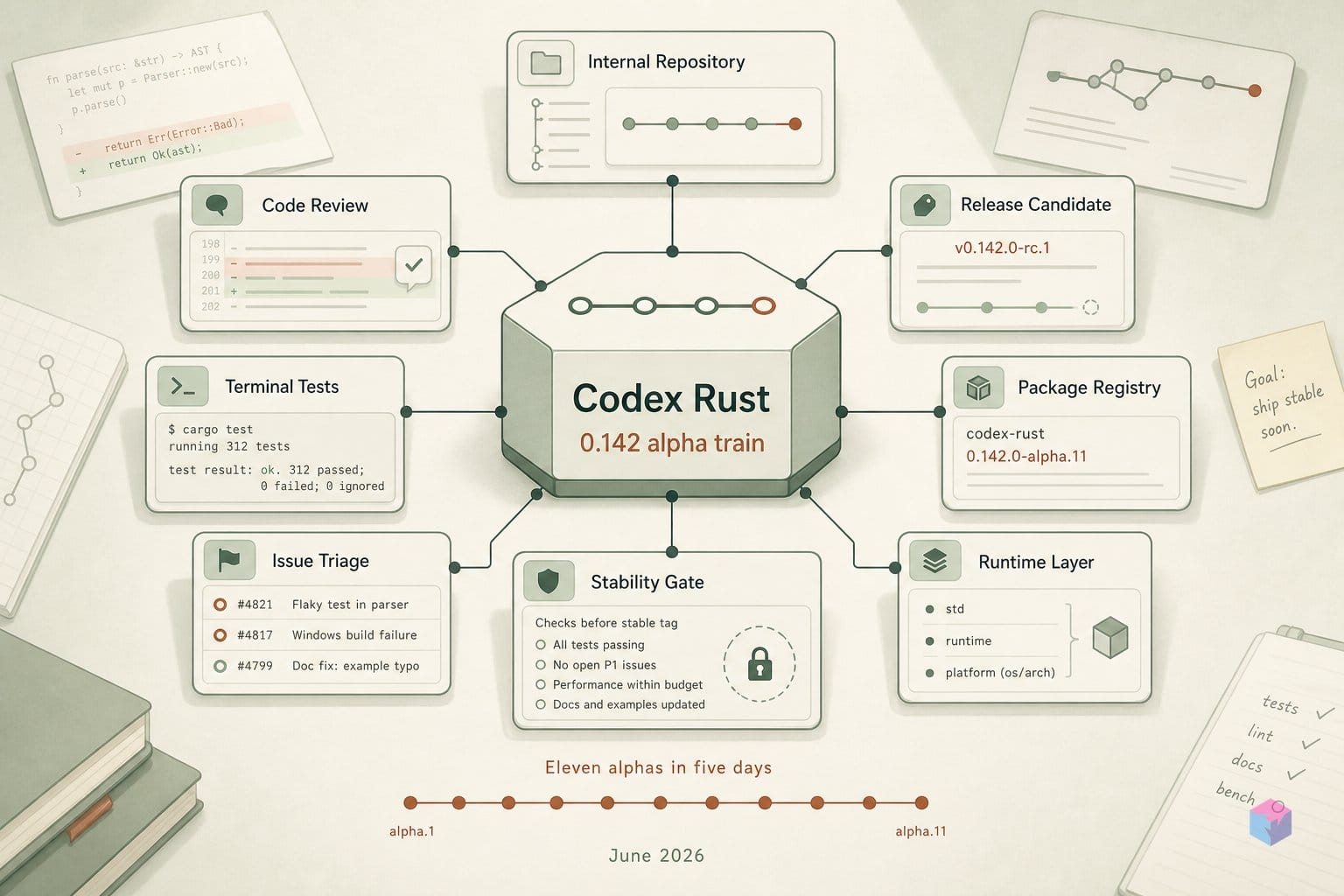 11 Codex Rust alphas in 90 hours — and still no stable tag