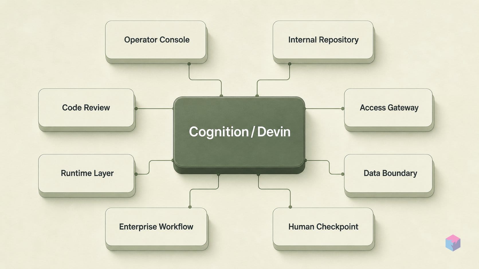 $26B on $492M ARR: Cognition's bet and what it didn't disclose
