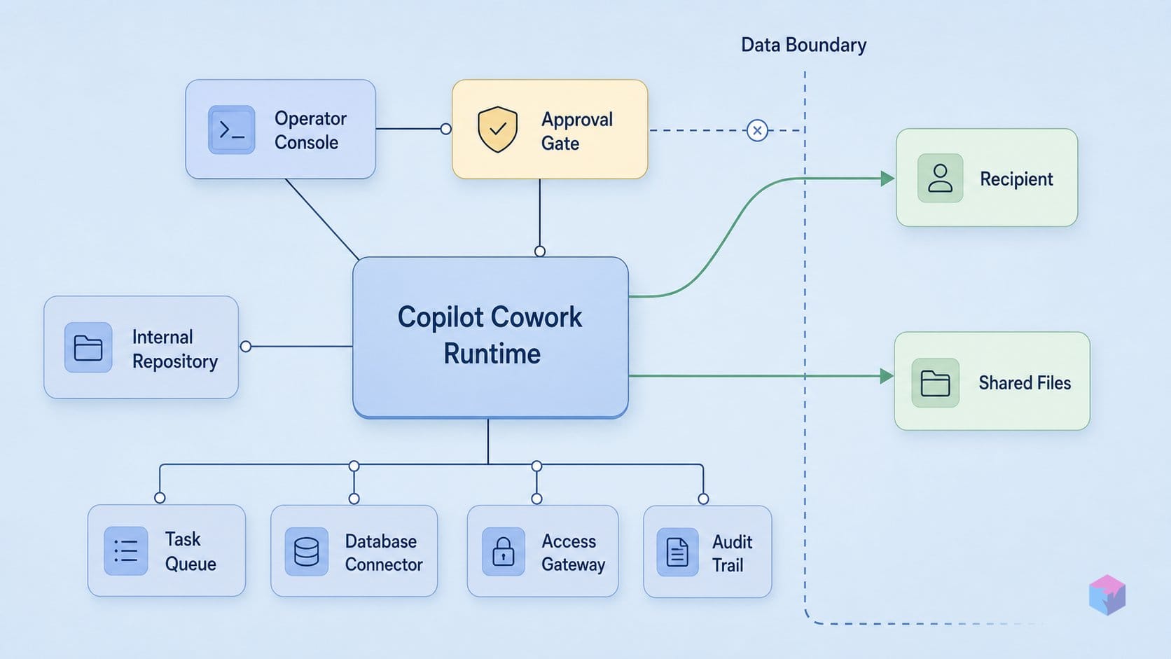 Copilot Cowork asks permission — unless you're the recipient
