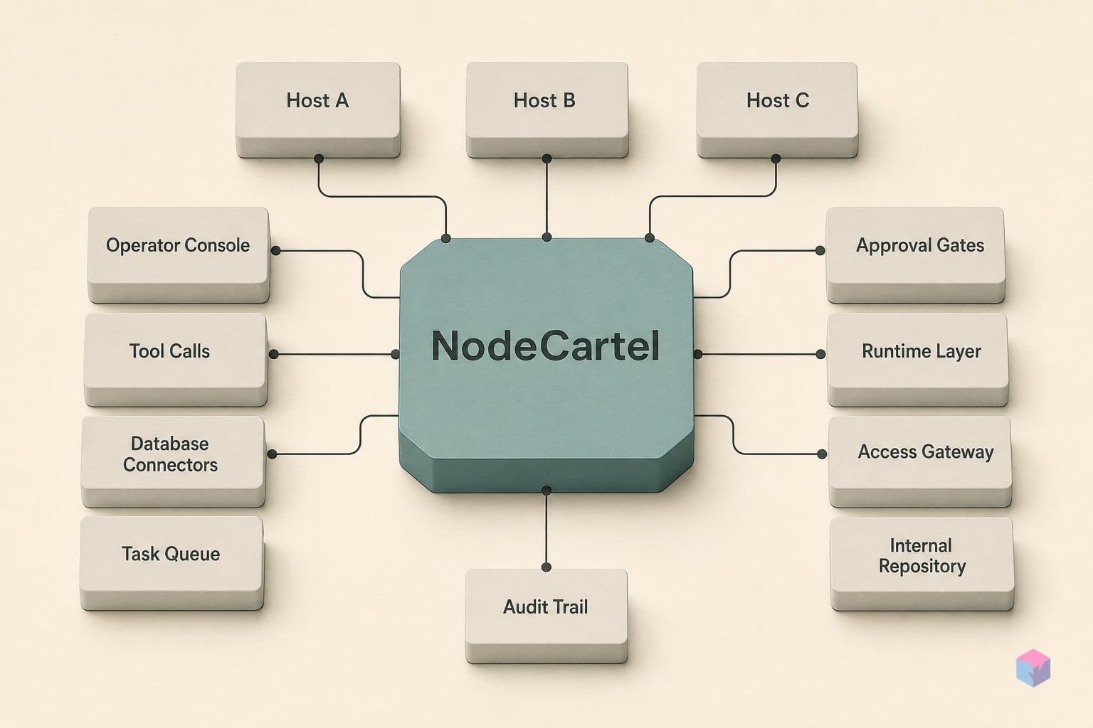 NodeCartel is dark. Cross-host AI orchestration: who delivers.
