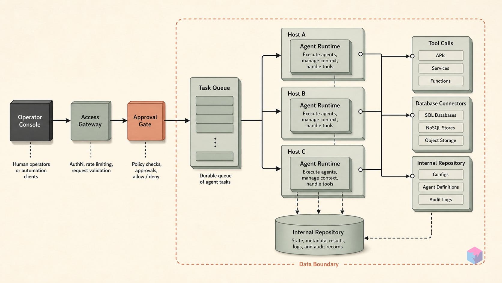 NodeCartel is dark. Cross-host AI orchestration: who delivers.