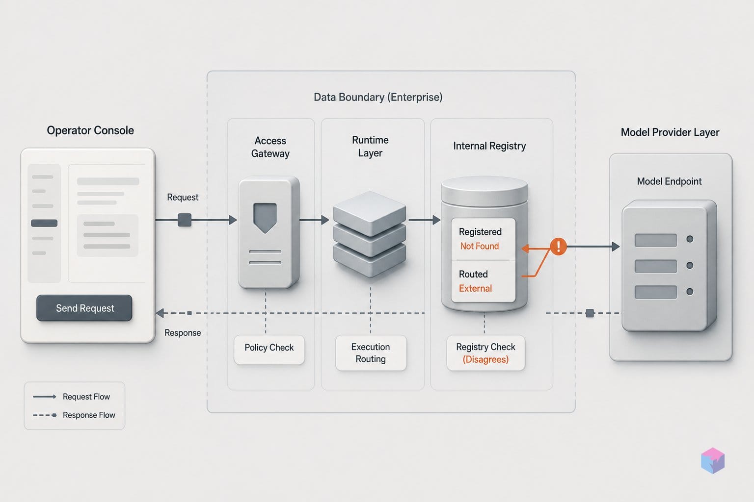 Databricks says Grok is native. The registry disagrees.