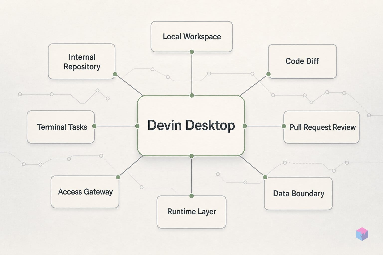 Windsurf is Devin Desktop now. Cascade has 27 days left.