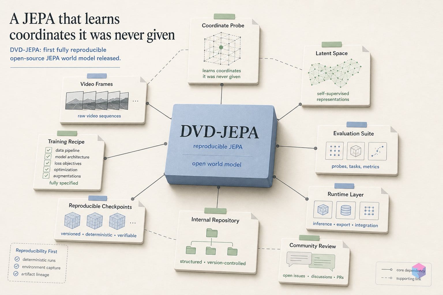 A JEPA that learns coordinates it was never given