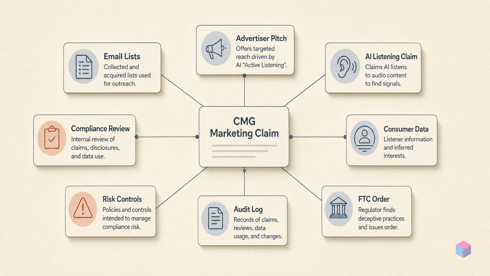 CMG sold email lists. They called it AI voice targeting.
