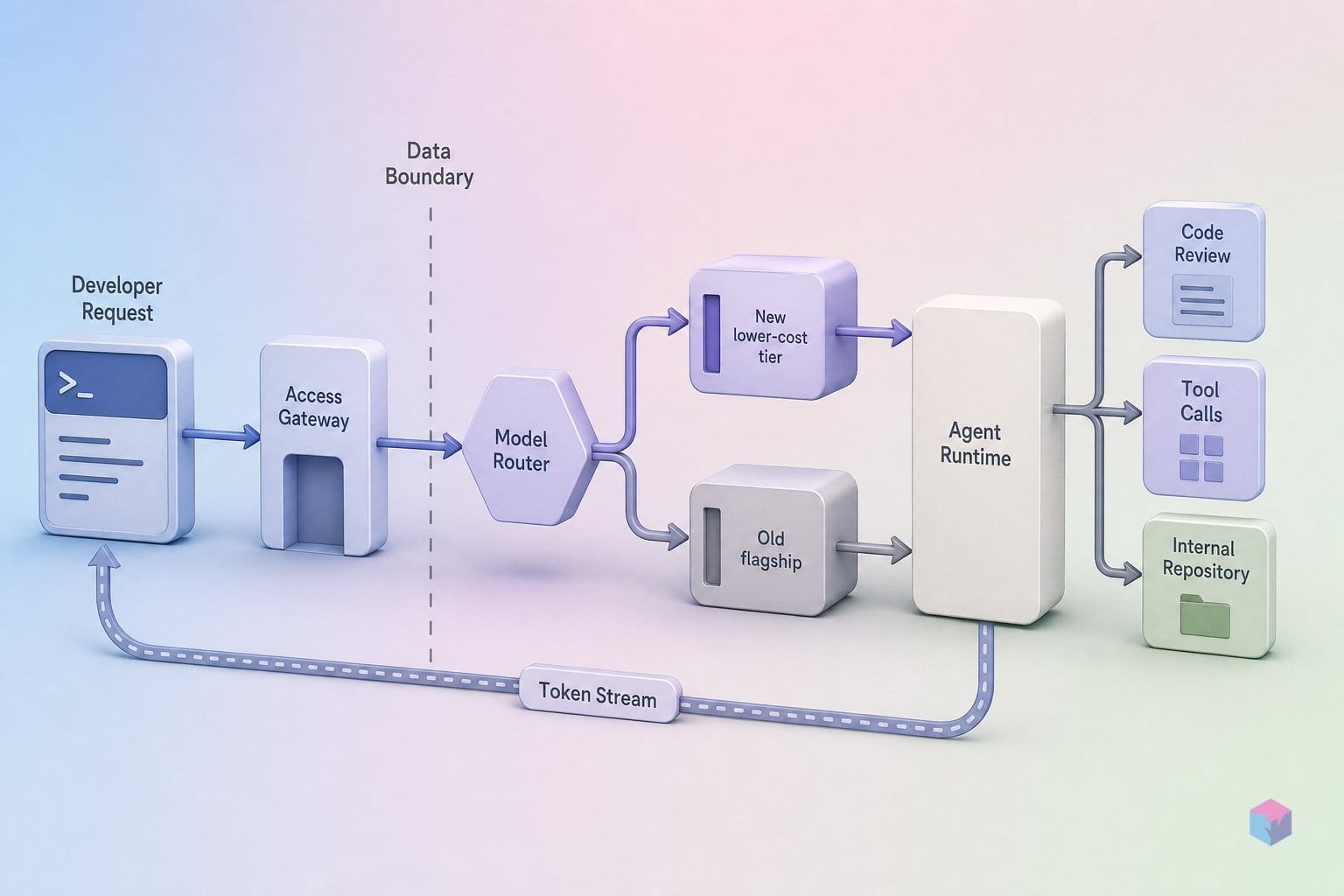 Google I/O: Gemini's cheaper tier outscored the old flagship