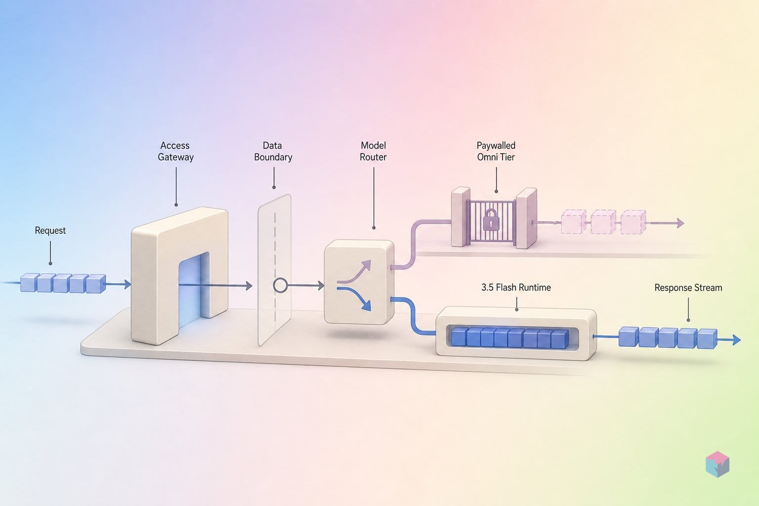 Gemini Omni is paywalled. 3.5 Flash is the backend.