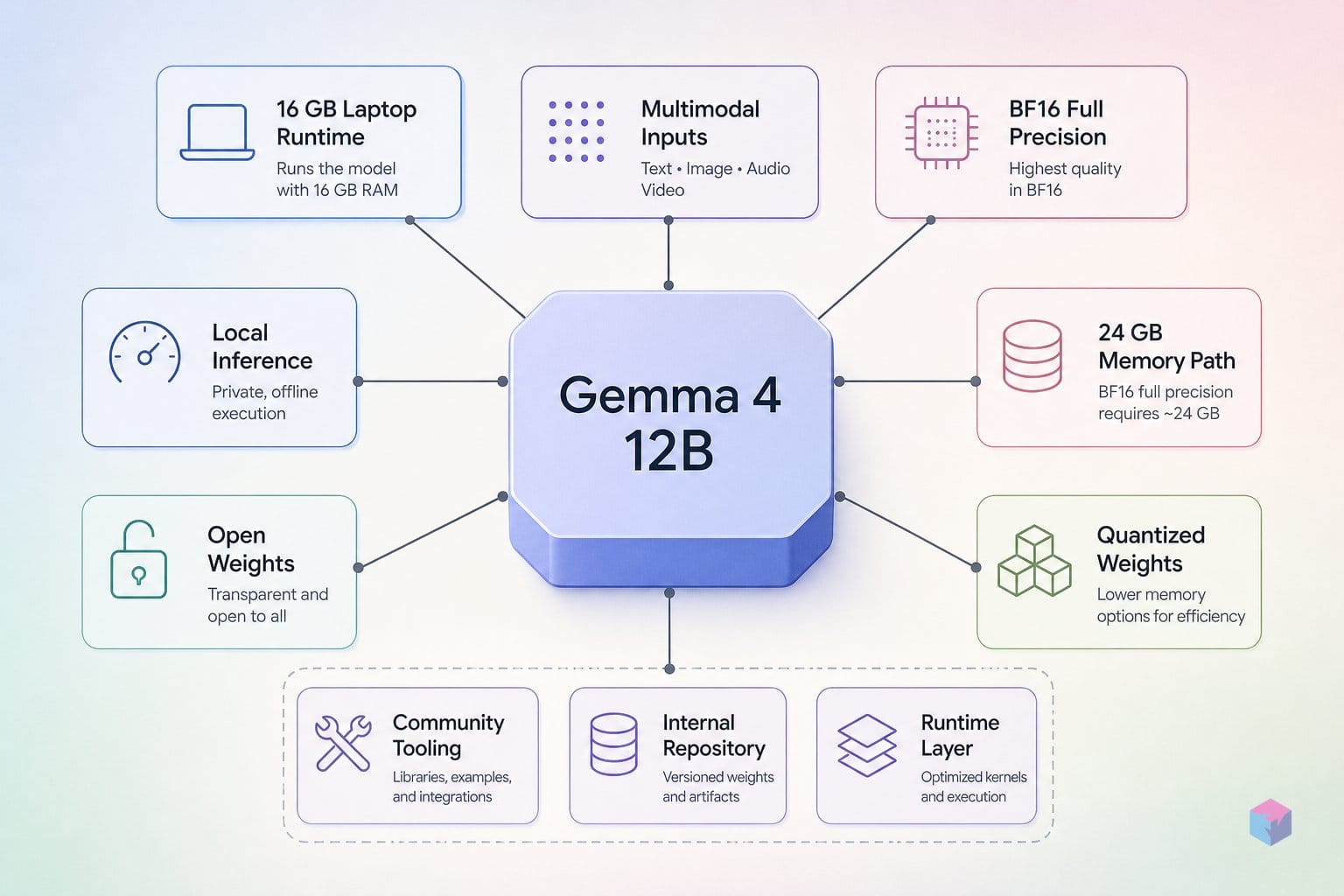 Gemma 4 12B says 16 GB. BF16 full precision needs 24 GB.