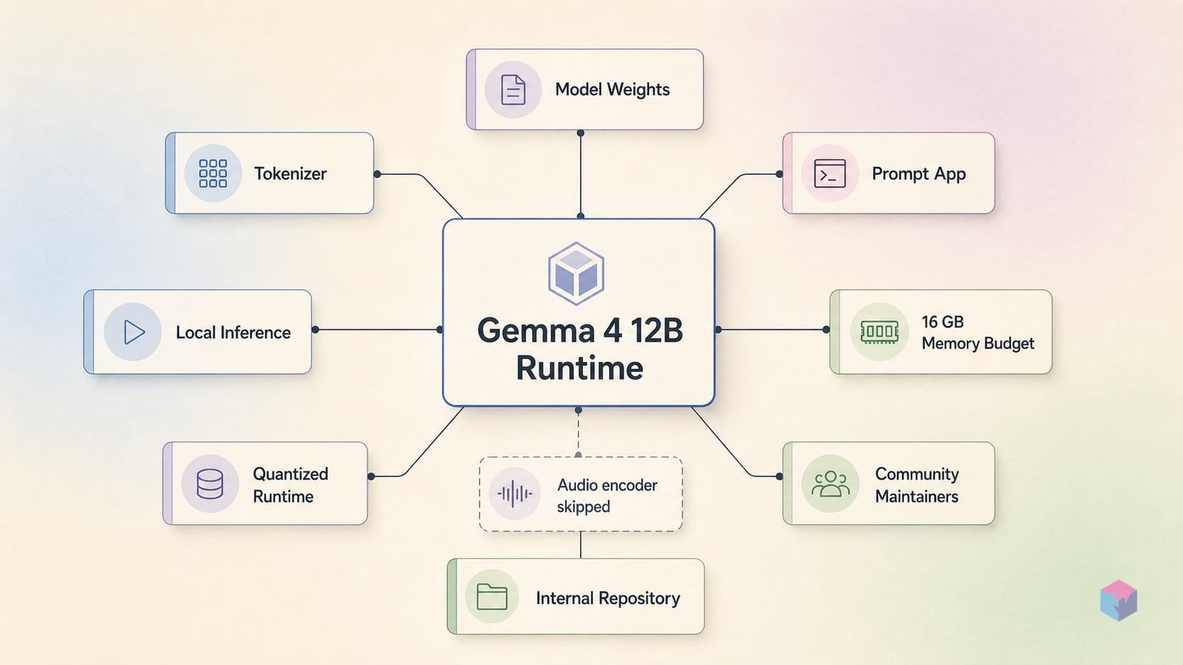 Gemma 4 12B skips the audio encoder. Is 16 GB enough?
