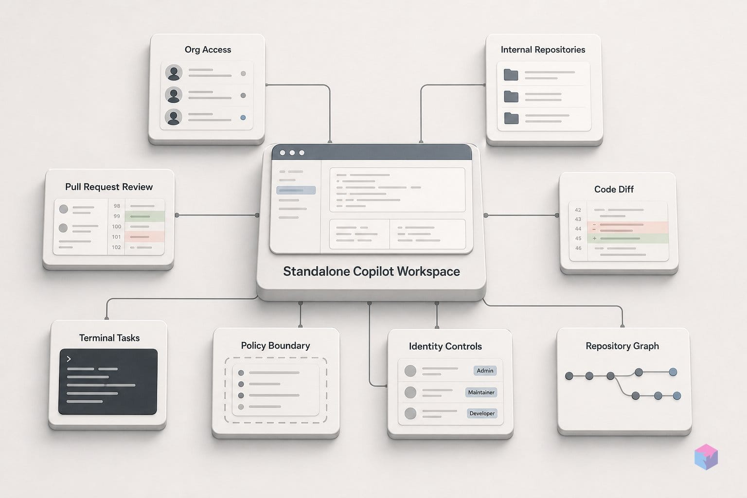 Copilot GA'd as a standalone workspace — not as a GitHub App