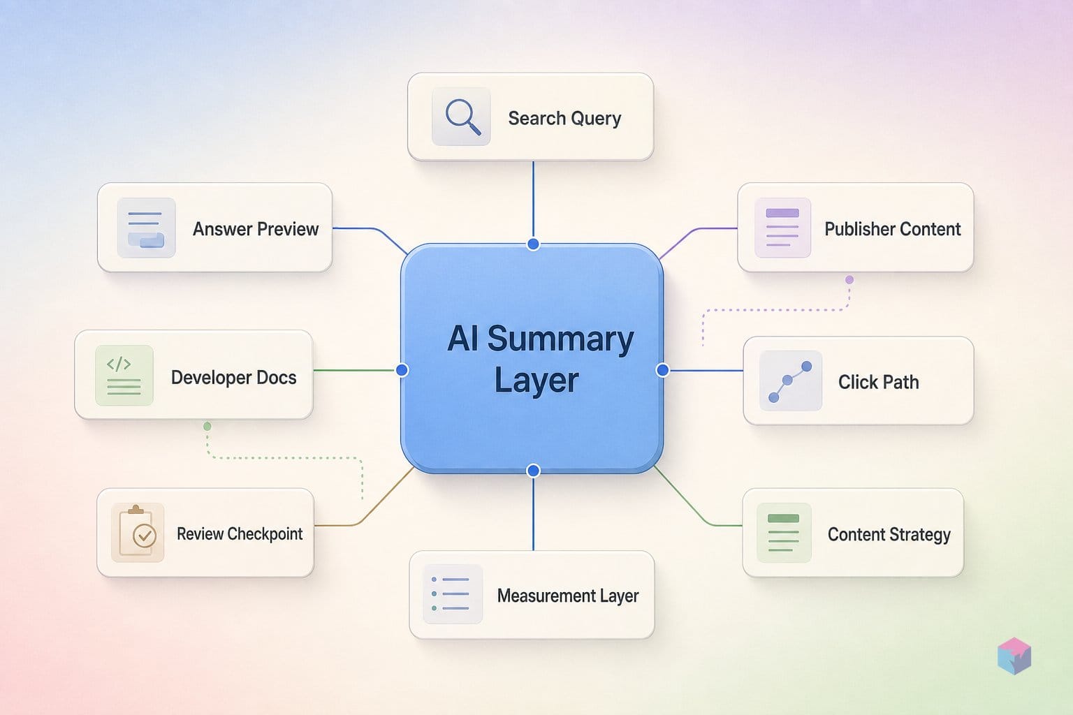 AI summaries appeared on 18% of queries. Clicks nearly halved.