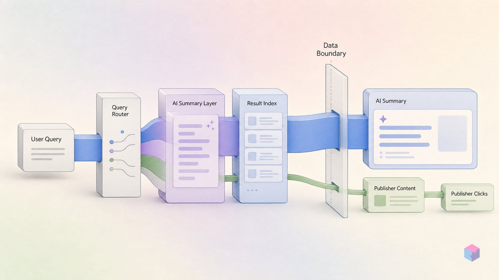 AI summaries appeared on 18% of queries. Clicks nearly halved.