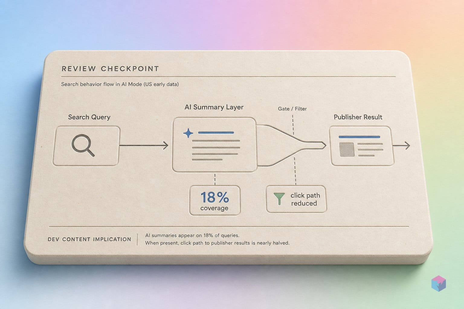 AI summaries appeared on 18% of queries. Clicks nearly halved.