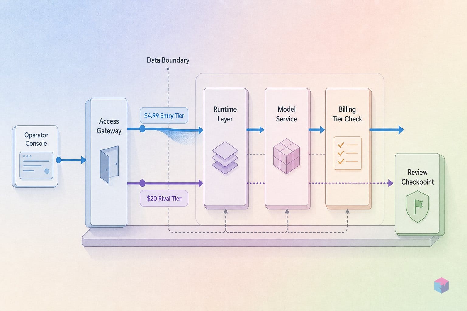 Google's $4.99 AI cut forces $20 rivals to explain themselves