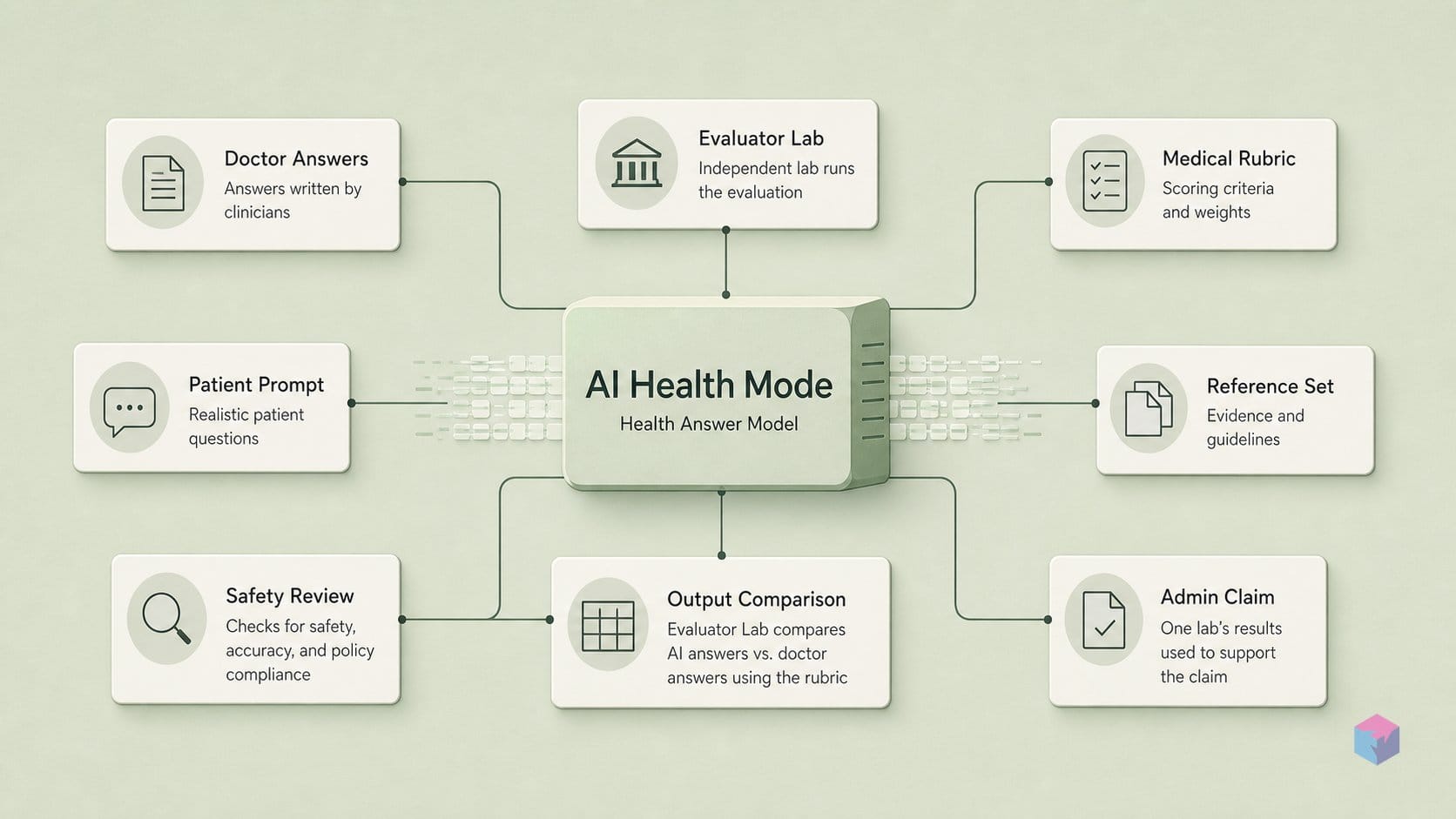 The doctor-vs-AI health exam that only one lab graded