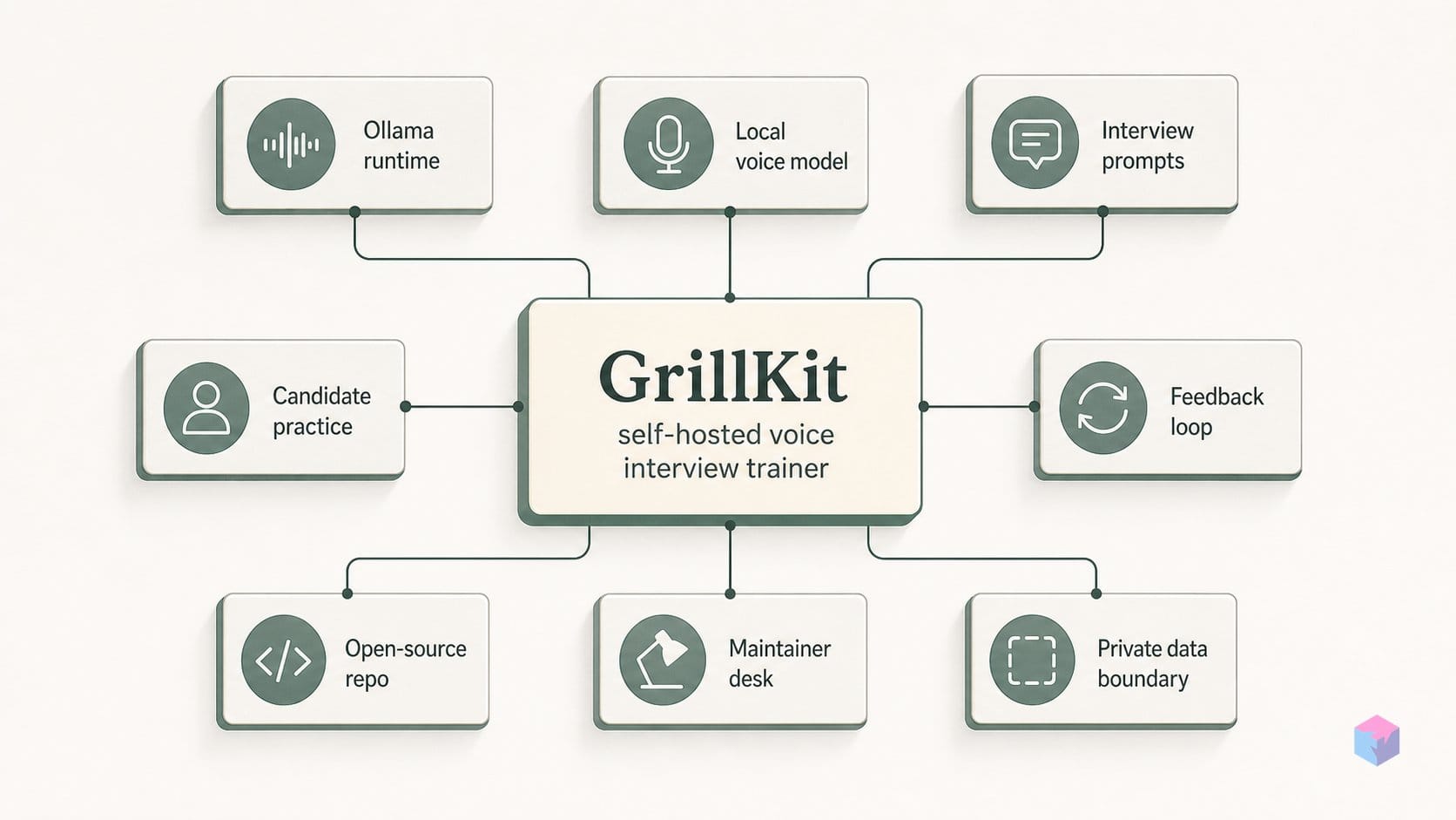 4 GitHub stars, voice interviews with Ollama: that's GrillKit