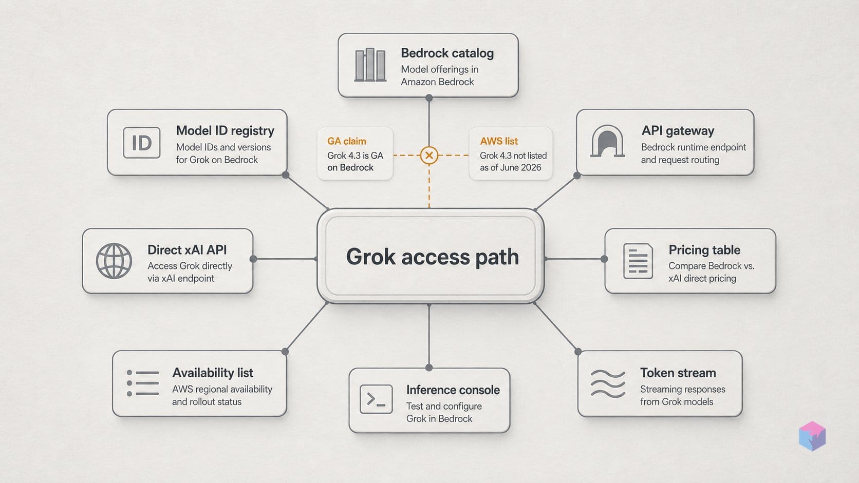 Grok 4.3 is GA on Bedrock — AWS's own list says otherwise