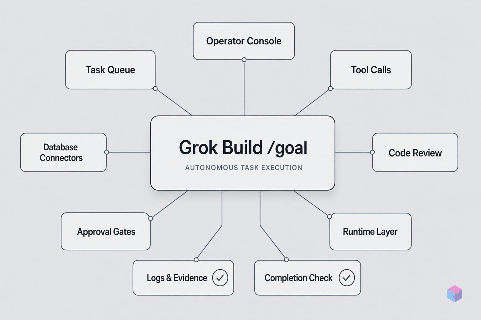 Grok Build's /goal: when 'Complete' appears, what was checked?