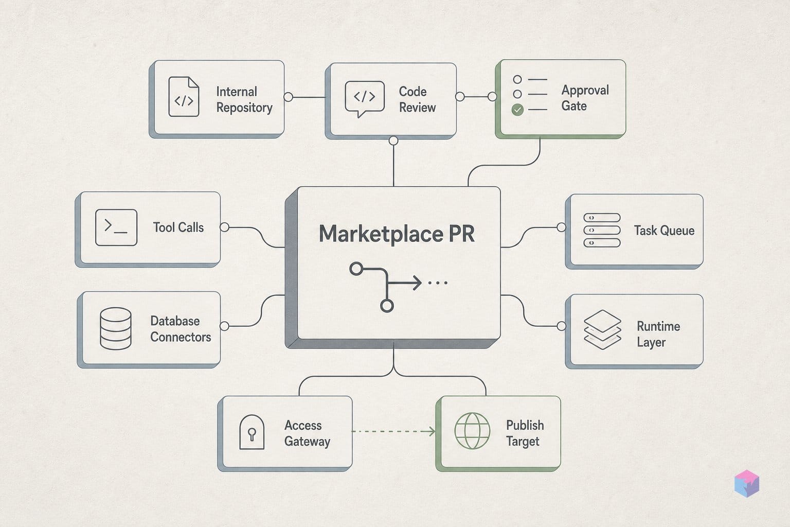 One GitHub PR is how you ship to Grok Build's marketplace