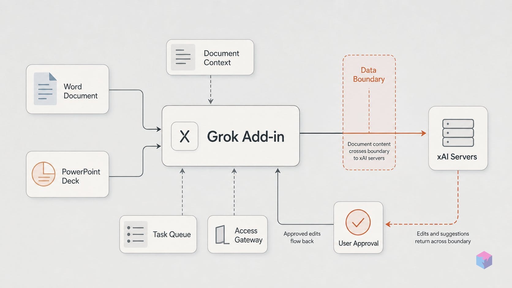 Grok now edits your Word doc — and sends it to xAI servers