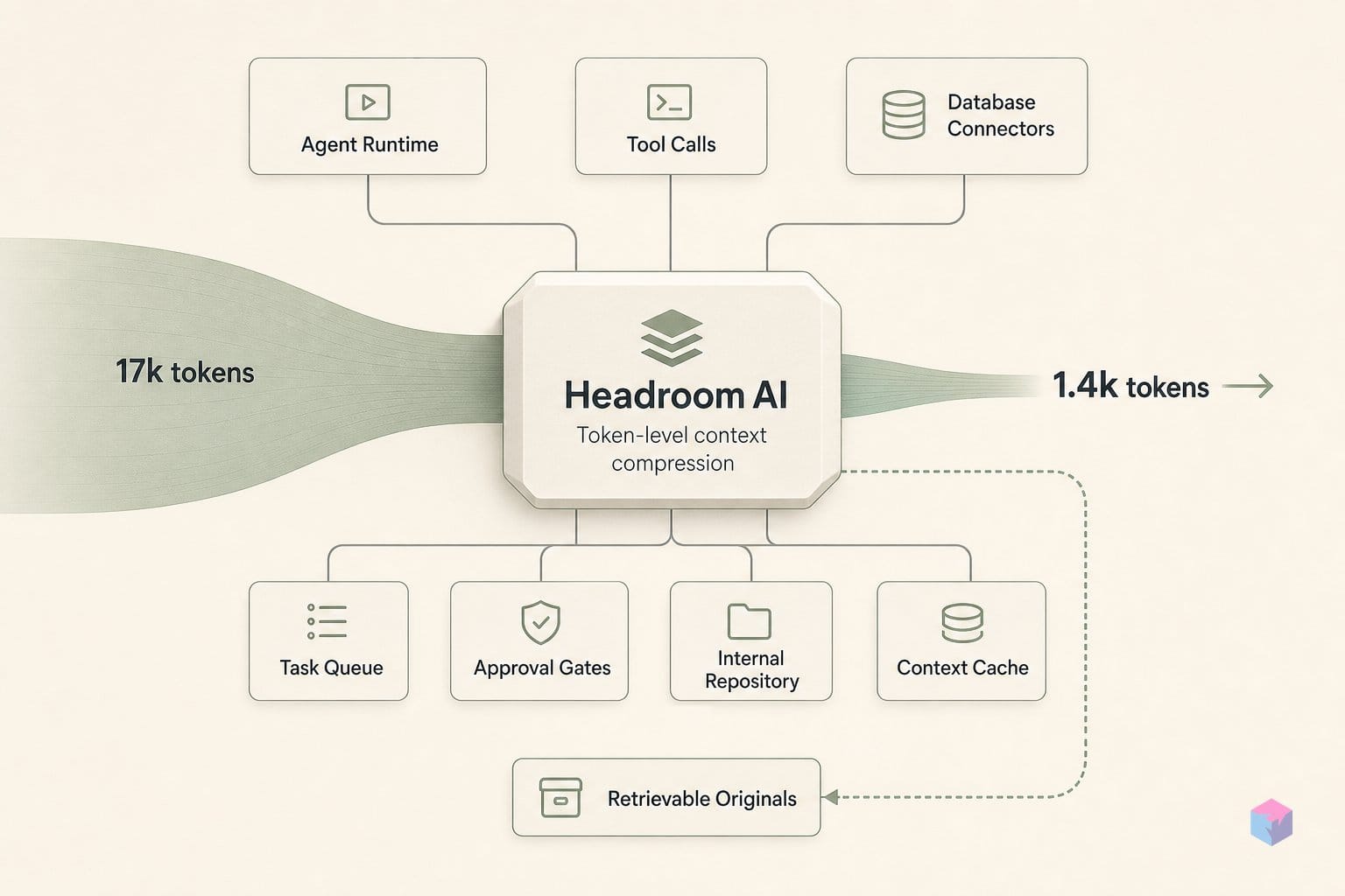17k tokens → 1.4k — Headroom keeps the originals retrievable