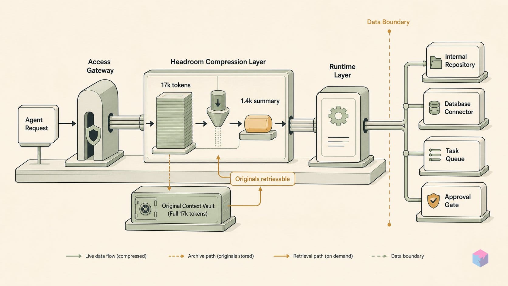 17k tokens → 1.4k — Headroom keeps the originals retrievable