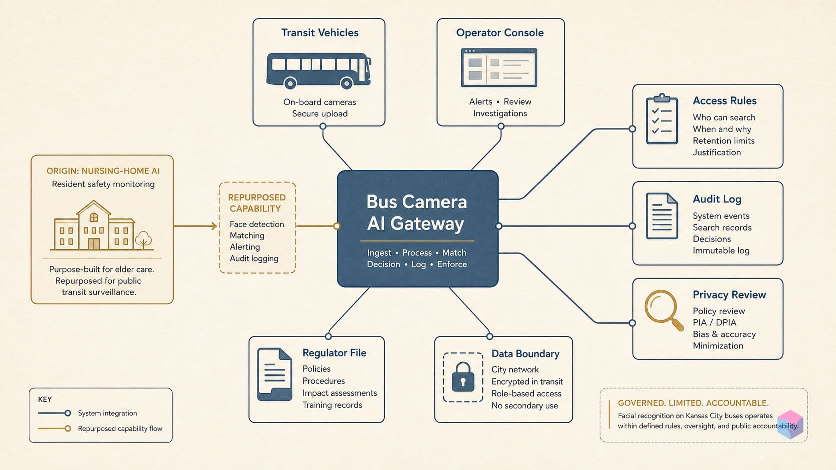 How a nursing-home AI ended up scanning Kansas City buses