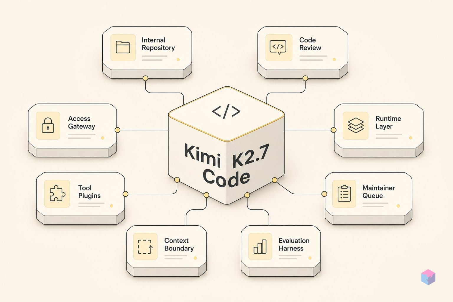K2.7 Code is 30% lighter — but chain-of-thought is locked on