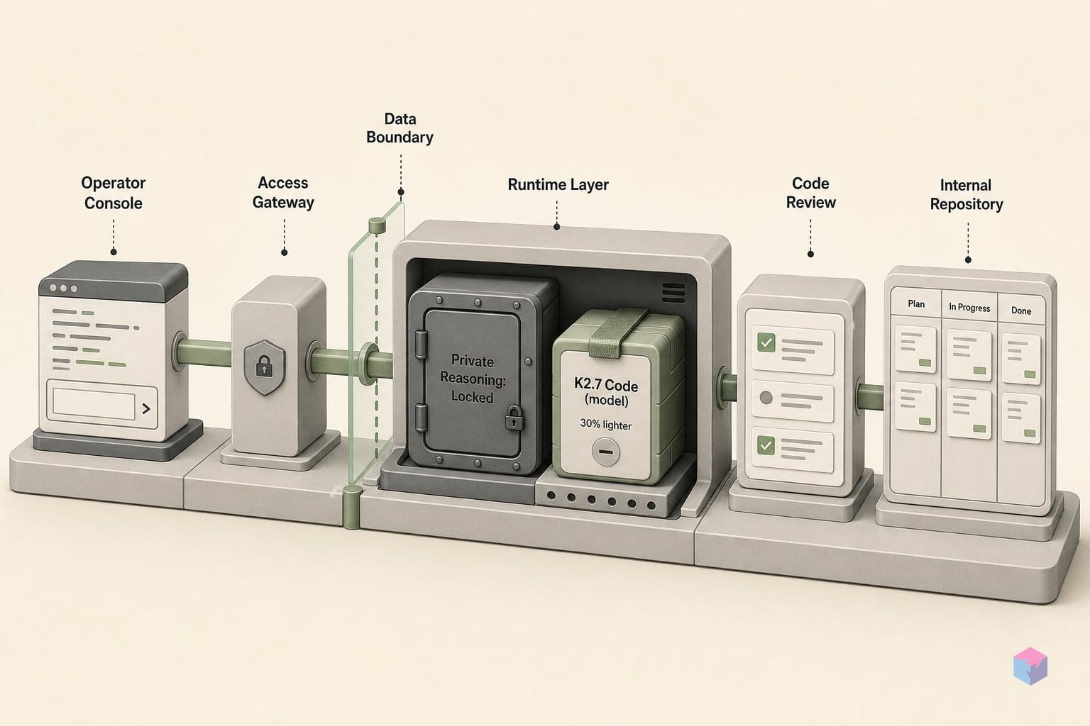 K2.7 Code is 30% lighter — but chain-of-thought is locked on