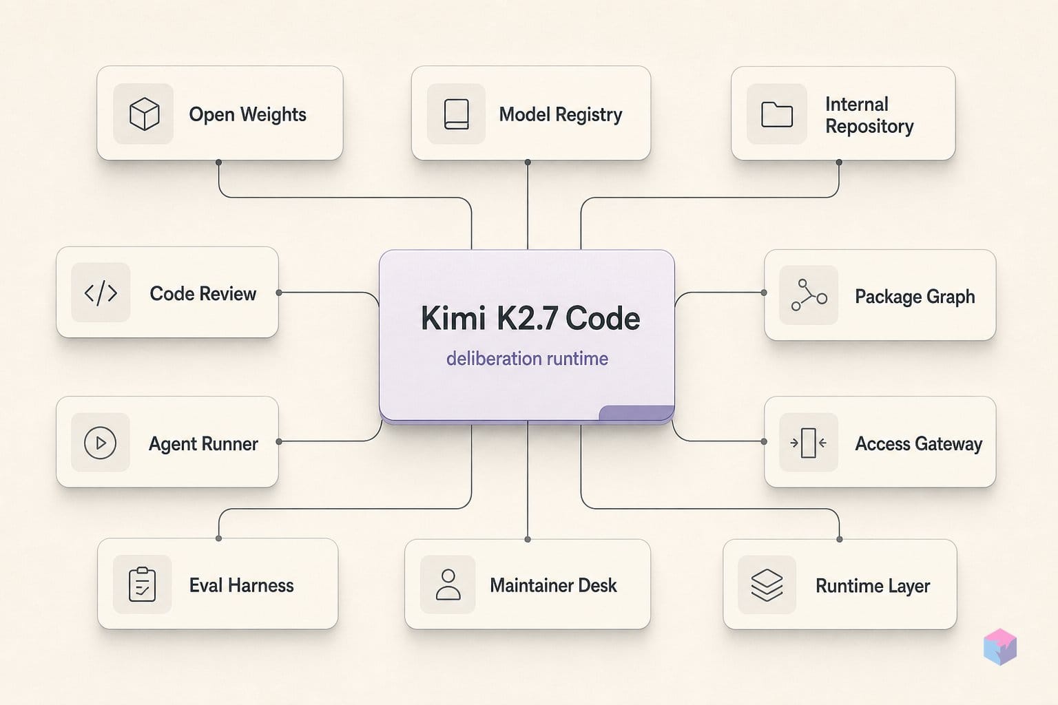 K2.7 deliberates on every call — the off-switch doesn't exist