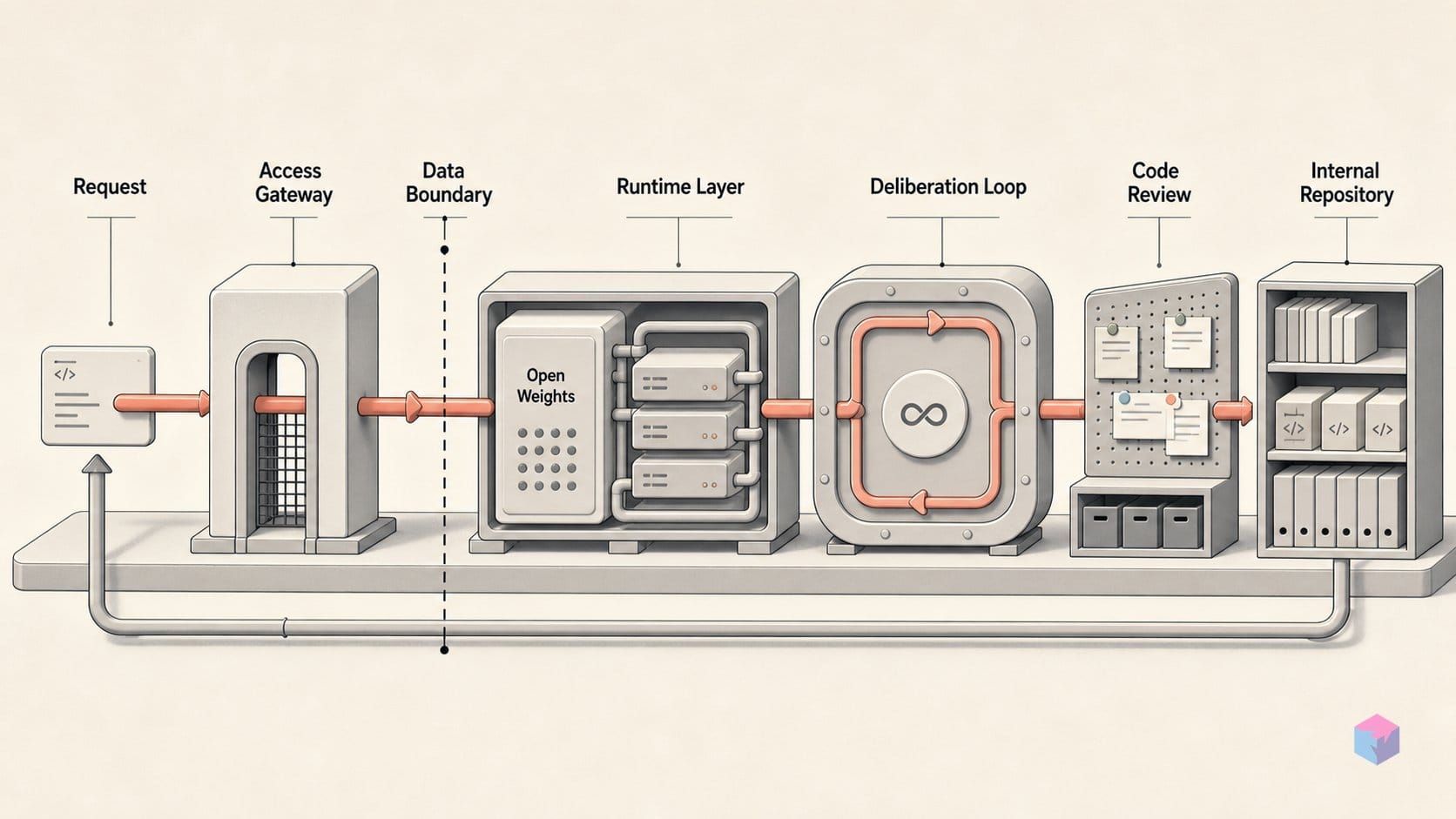 K2.7 deliberates on every call — the off-switch doesn't exist