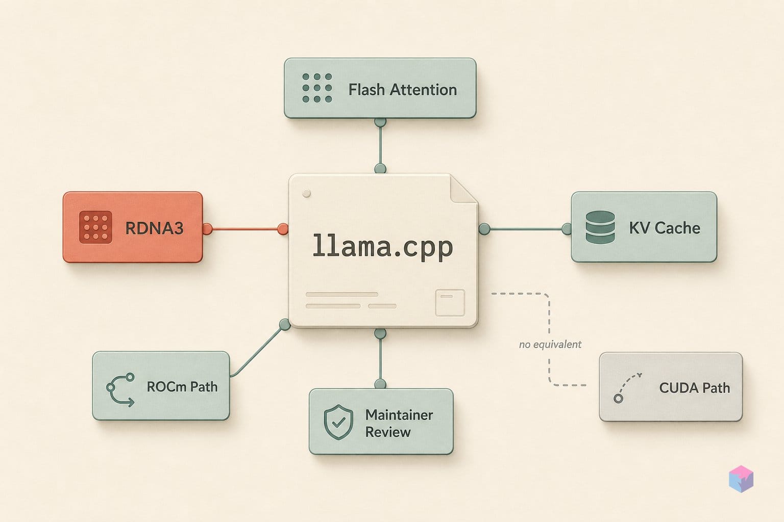 RDNA3 cuts llama.cpp KV VRAM 47% — and CUDA has no equivalent